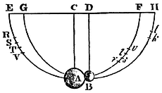 Mathematical Principles of Natural Philosophy figure: 90b