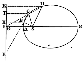 Mathematical Principles of Natural Philosophy figure: 130b