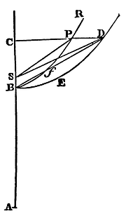 Mathematical Principles of Natural Philosophy figure: 160b