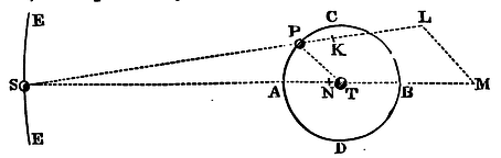 Mathematical Principles of Natural Philosophy figure: 203