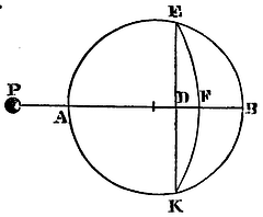 Mathematical Principles of Natural Philosophy figure: 233