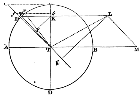 Mathematical Principles of Natural Philosophy figure: 420