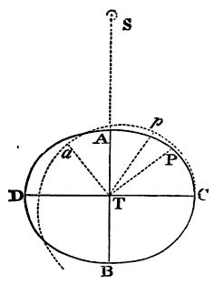 Mathematical Principles of Natural Philosophy figure: 424