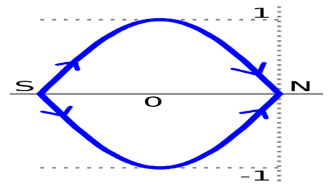 Closed Sine Wave