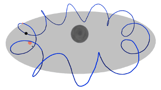 Orbital path of Sun around Galaxy one complete Orbit