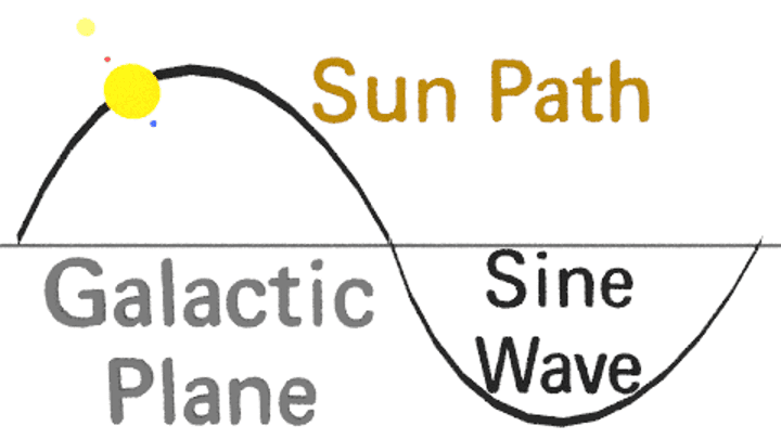 Sun Path makes Sine Wave